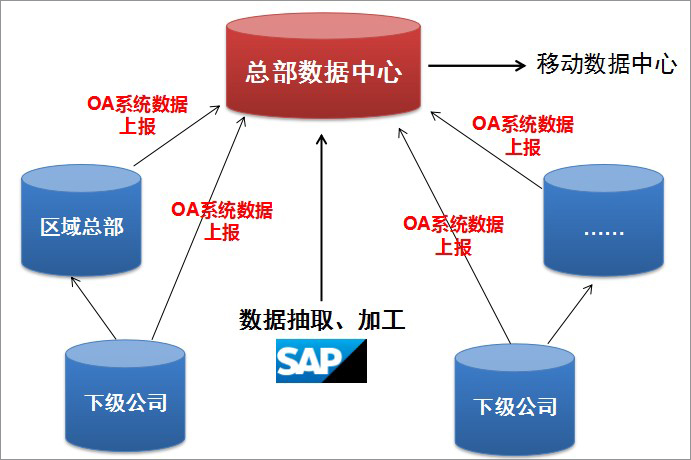 泛微移動辦公OA系統(tǒng)與SAP集成 驅(qū)動雅化集團(tuán)60多家公司實(shí)現(xiàn)一體化管理